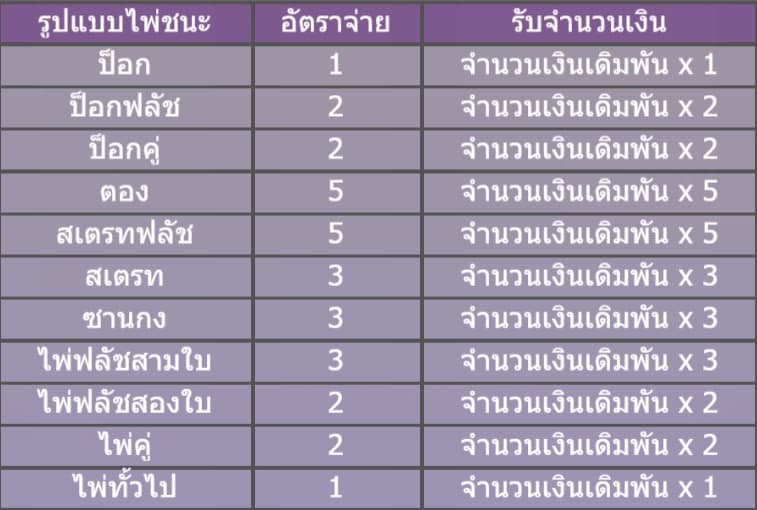 อัตราจ่าย ไพ่ป๊อกเด้ง ออนไลน์