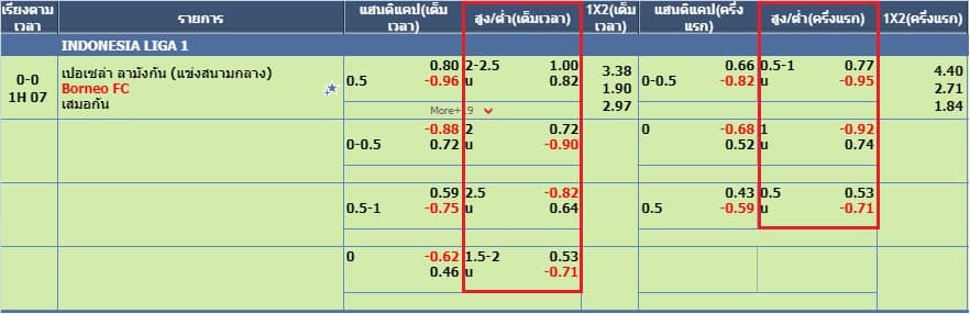 รูปแบบการเดิมพันแบบสูง-ต่ำ