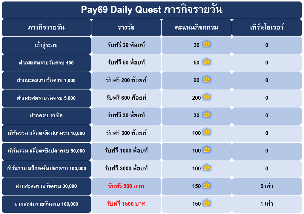 PAY69 ภารกิจรายวันรับโบนัสฟรี