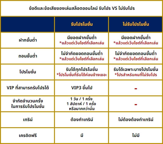  รู้ก่อนเล่นสล็อตออนไลน์ รับโปร VS ไม่รับโปร